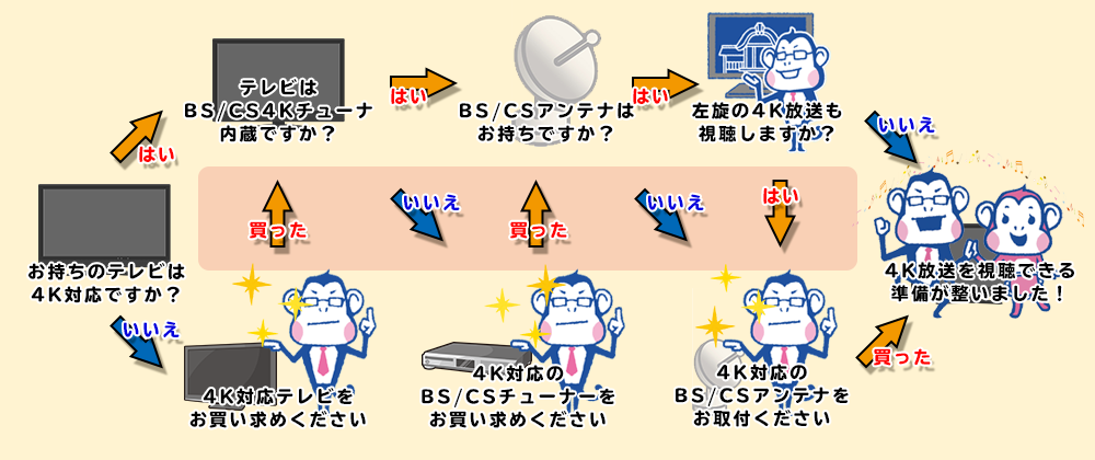 4K見るには