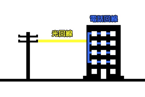 ADSLとVDSL(ブイディーエスエル)の違い