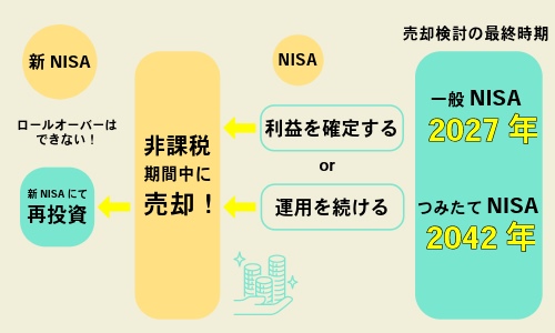 旧NISAから新NISAの移行手続きは?