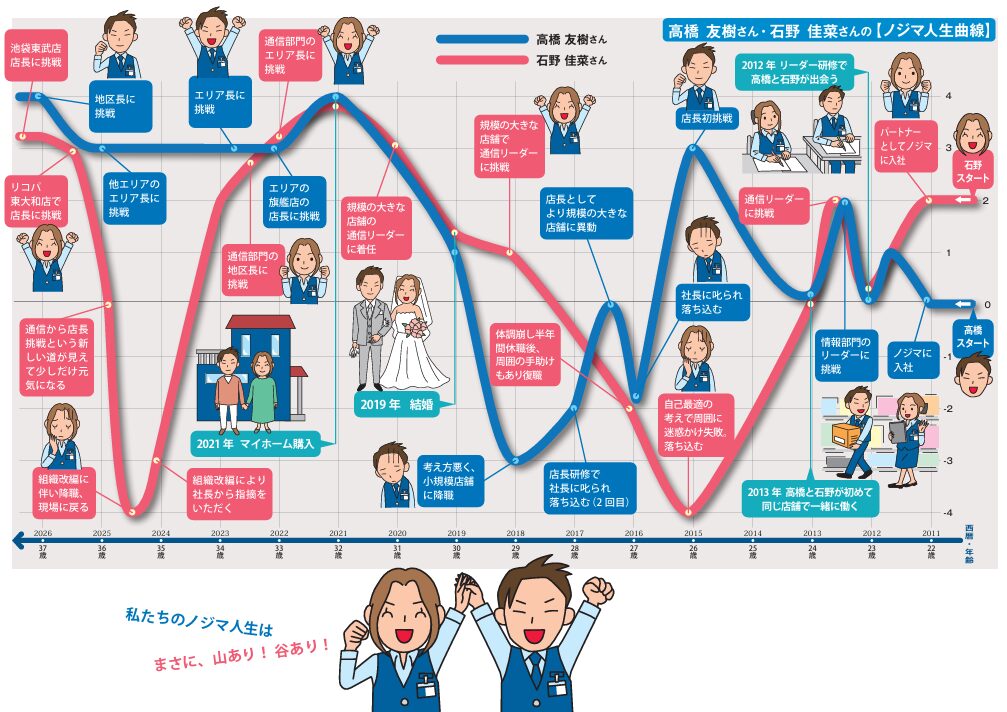 お二人のノジマ人生曲線（年表）